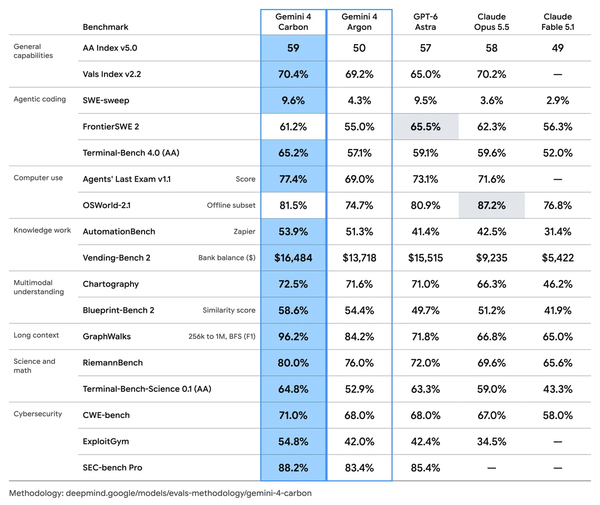 Google’s published Gemini 4 Carbon benchmark comparison