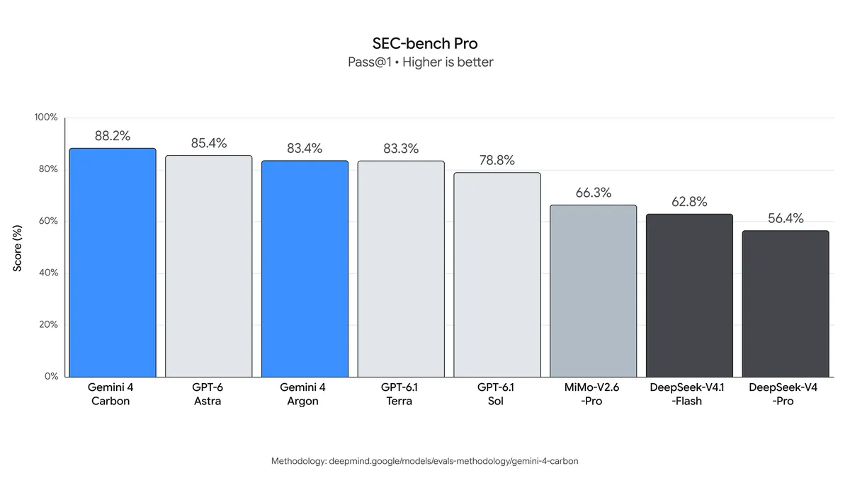 Google’s SEC-bench Pro chart showing Gemini 4 Carbon at 88.2 percent
